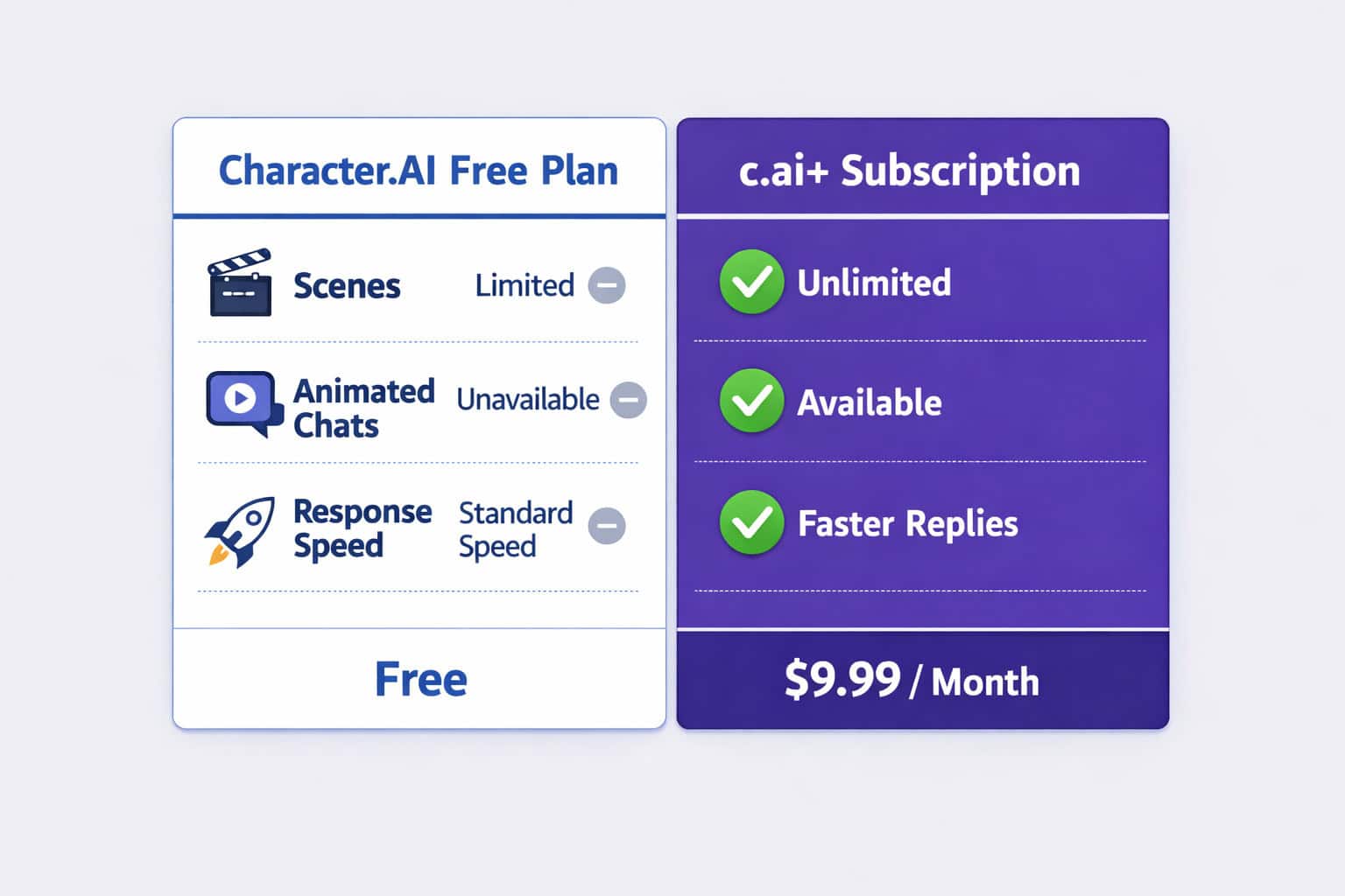 Comparison of Character AI free plan and paid subscription features.