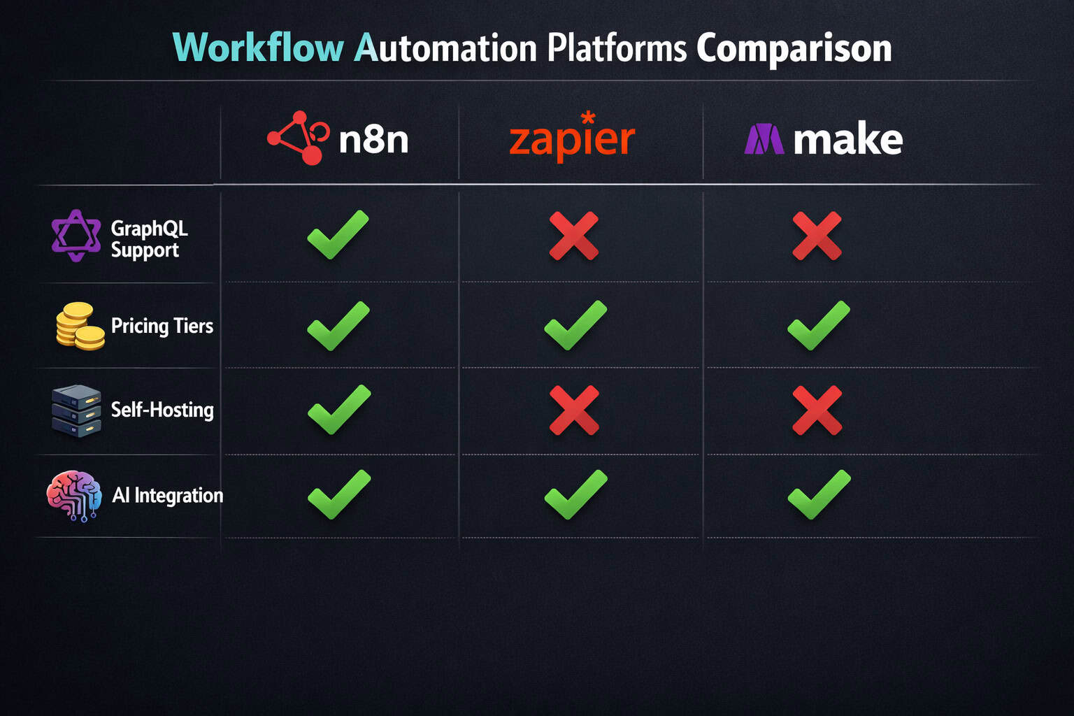 Comparison table visualization rendered as a stylized infographic showing n8n versus Zapier versus Make workflow automation