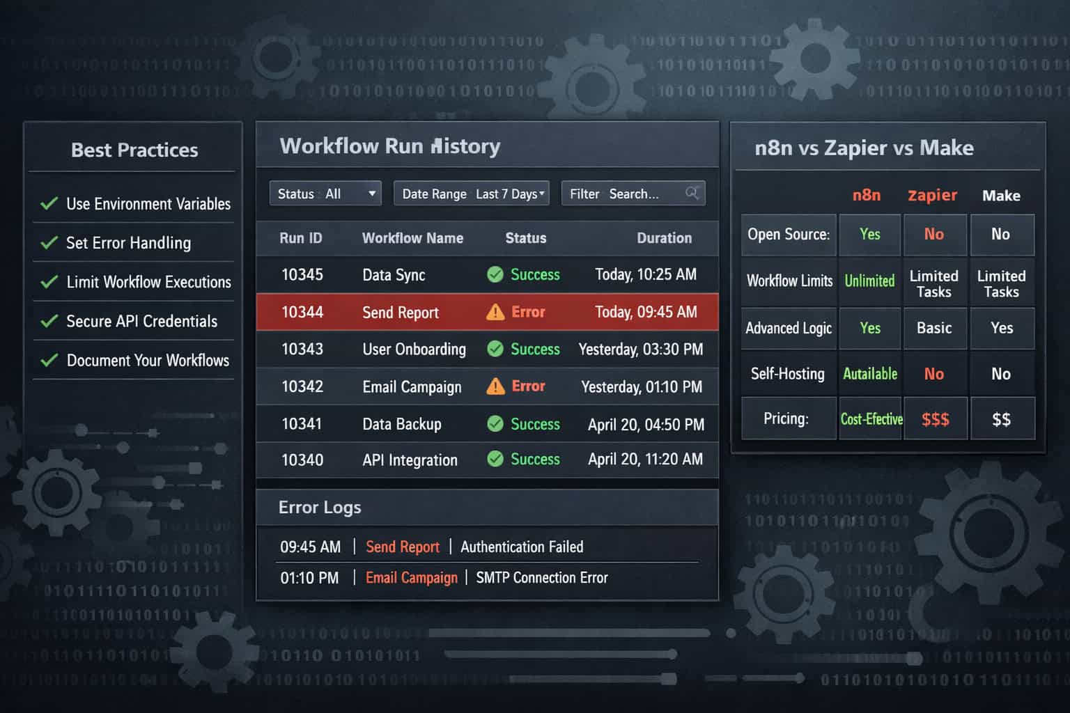 Dashboard mockup showing an n8n automation monitoring panel with workflow run history, error logs highlighted in amber, a