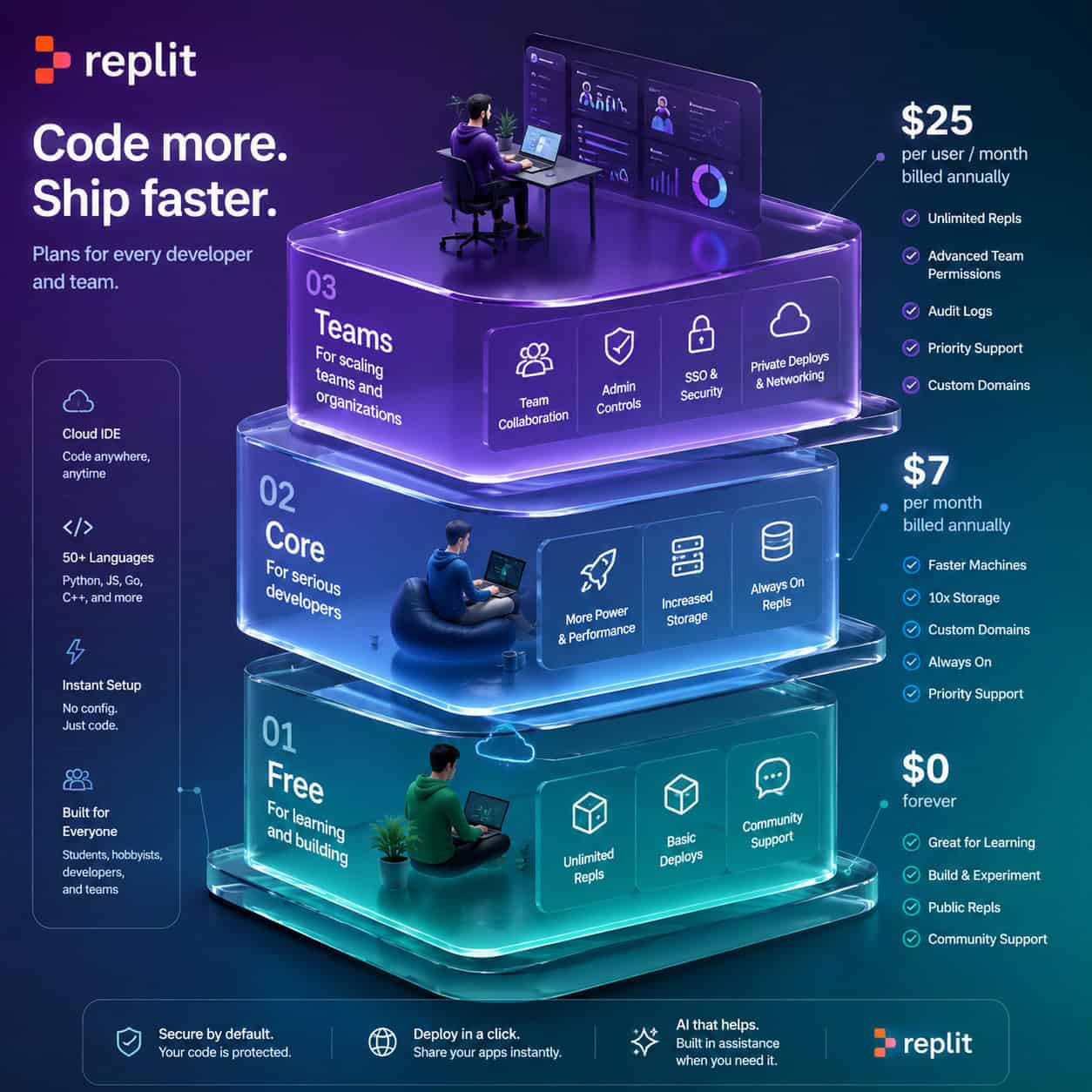 Detailed () comparison infographic concept showing Replit pricing tiers as three ascending translucent glass platforms: Free
