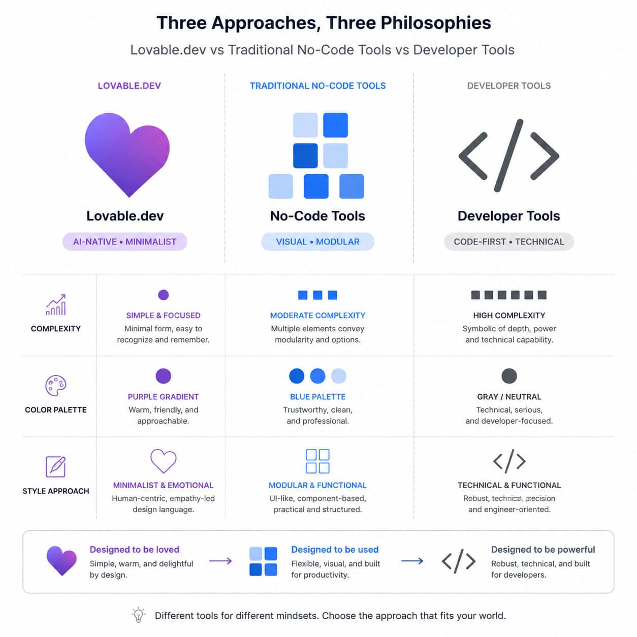 Detailed () comparison infographic layout on a white background showing three columns: Lovable.dev's minimalist heart logo