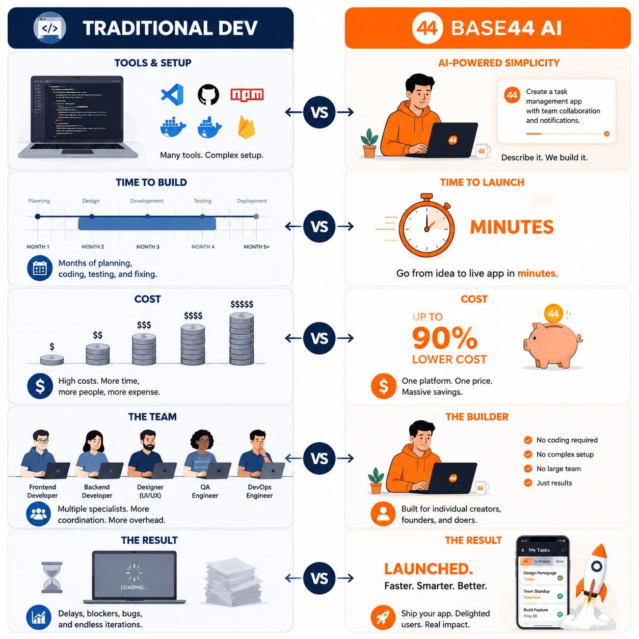 Detailed () comparison infographic showing Base44 versus traditional development side by side. Left column labeled