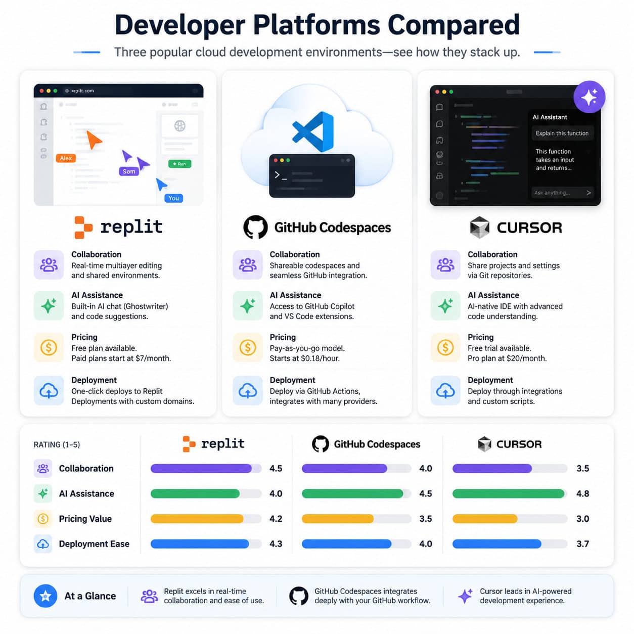 Detailed () comparison infographic showing three columns side by side: Replit (browser icon with multiplayer cursors),