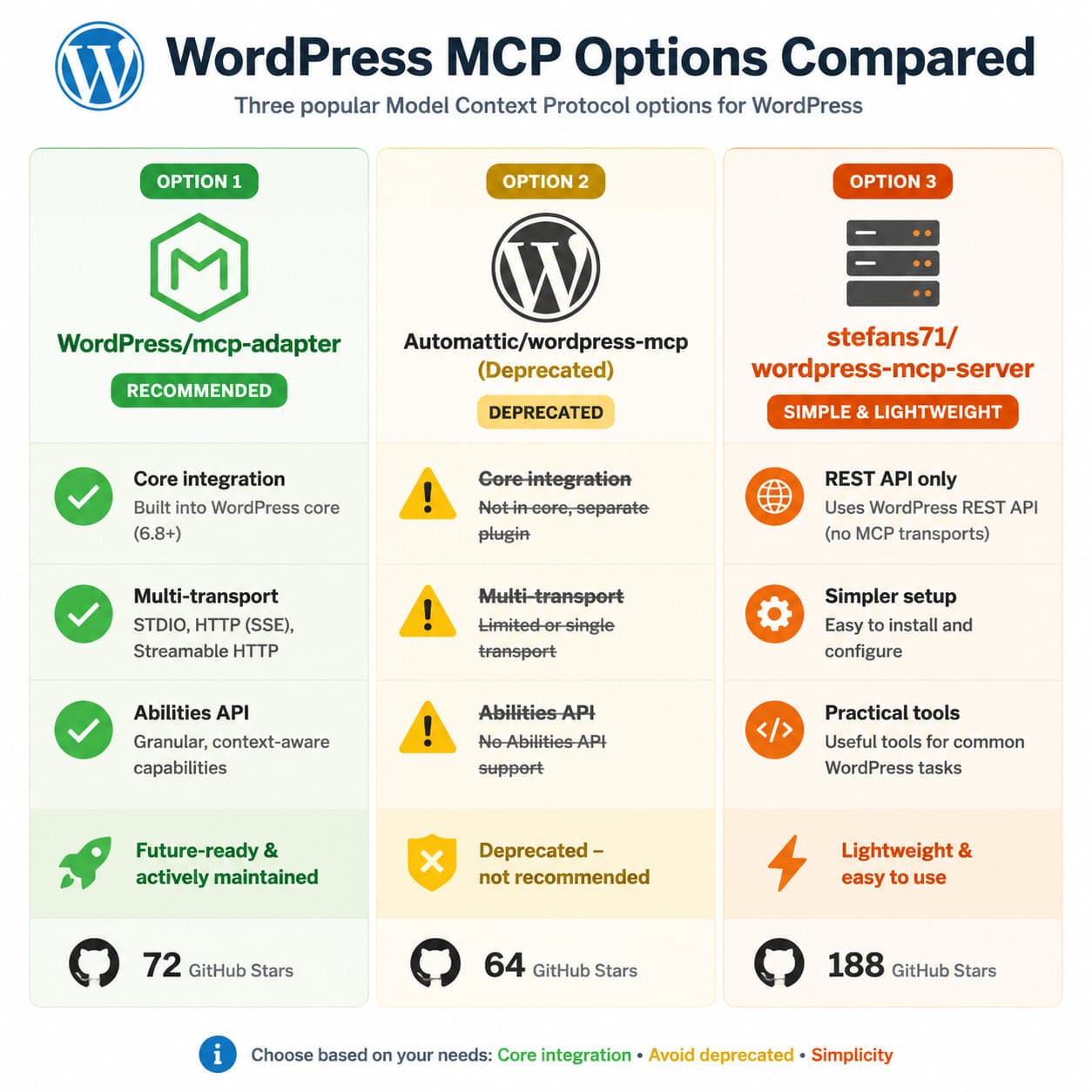 Detailed () comparison infographic with the heading 'WordPress MCP Options Compared' in dark text at top. Three columns side