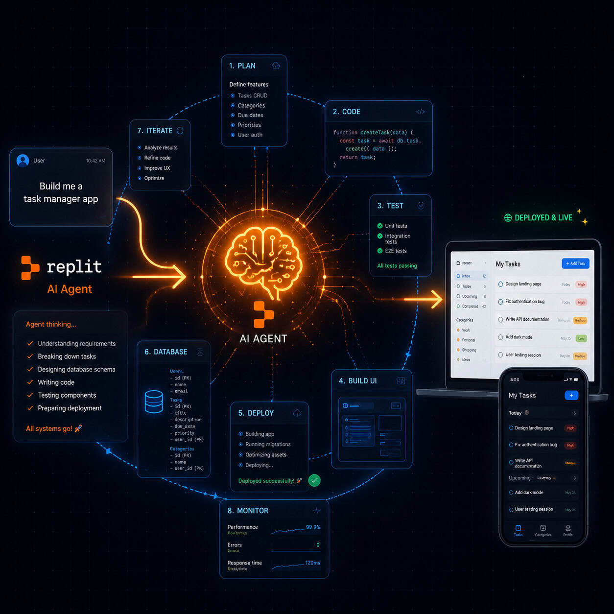 Detailed () conceptual illustration of Replit AI Agent at work: a glowing AI brain icon in the center connected by luminous