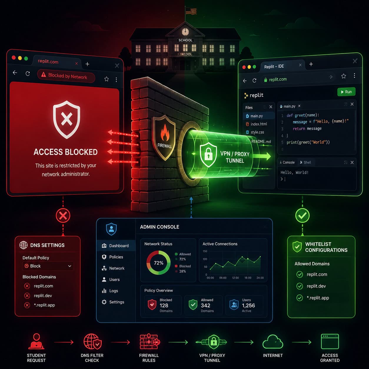 Detailed () illustration showing a split-screen comparison: left side depicts a browser with a red blocked warning screen