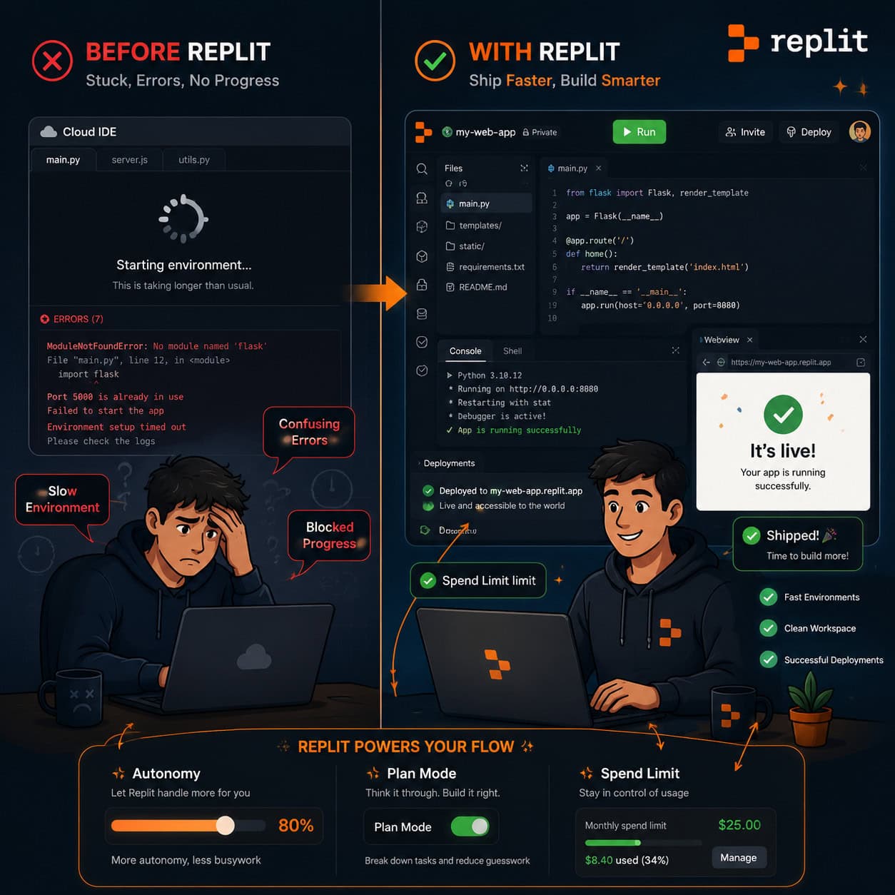 Detailed () illustration showing a split-screen comparison: left side depicts a frustrated developer staring at a loading