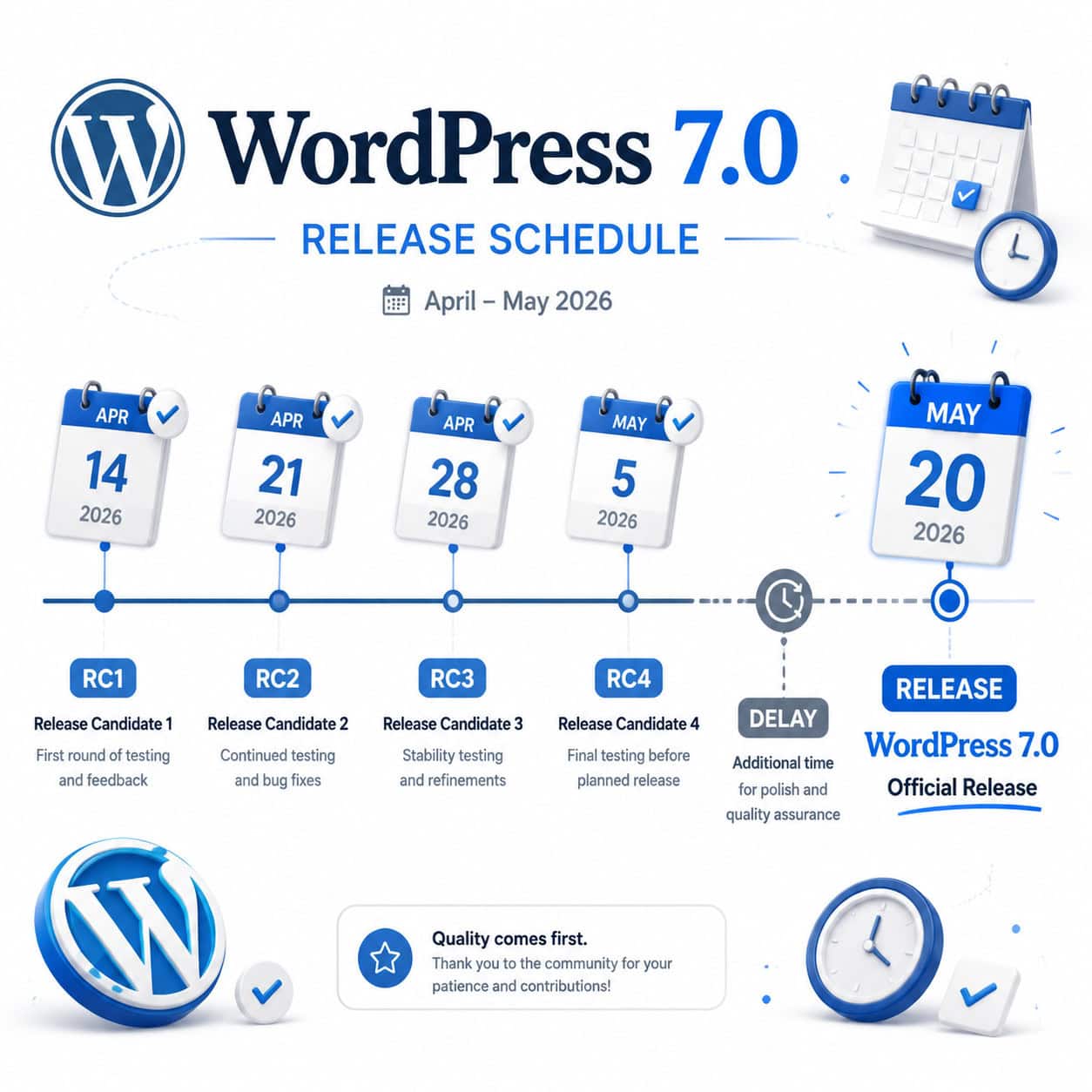 Detailed () illustration showing a timeline infographic of WordPress 7.0 release schedule from April to May 2026, with