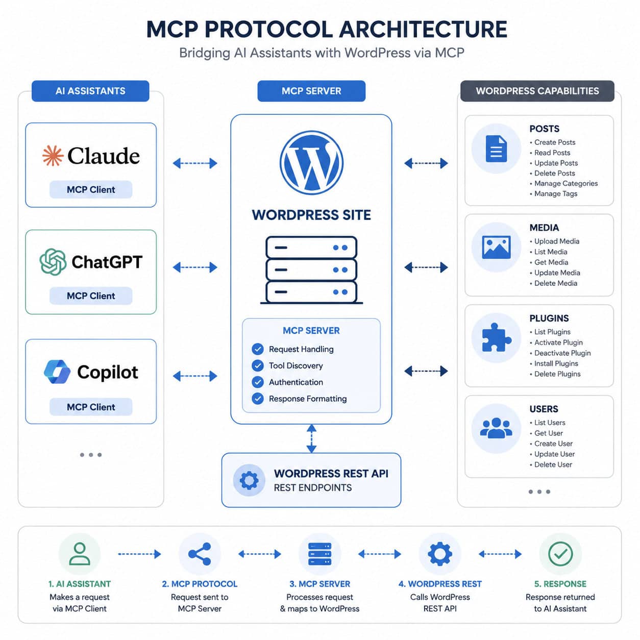 Detailed () infographic-style illustration showing the MCP protocol architecture: a central WordPress site icon in the