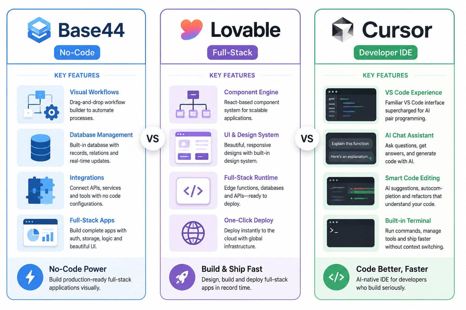 Detailed () infographic-style image showing three vertical columns comparing Base44, Lovable, and Cursor. Each column has a