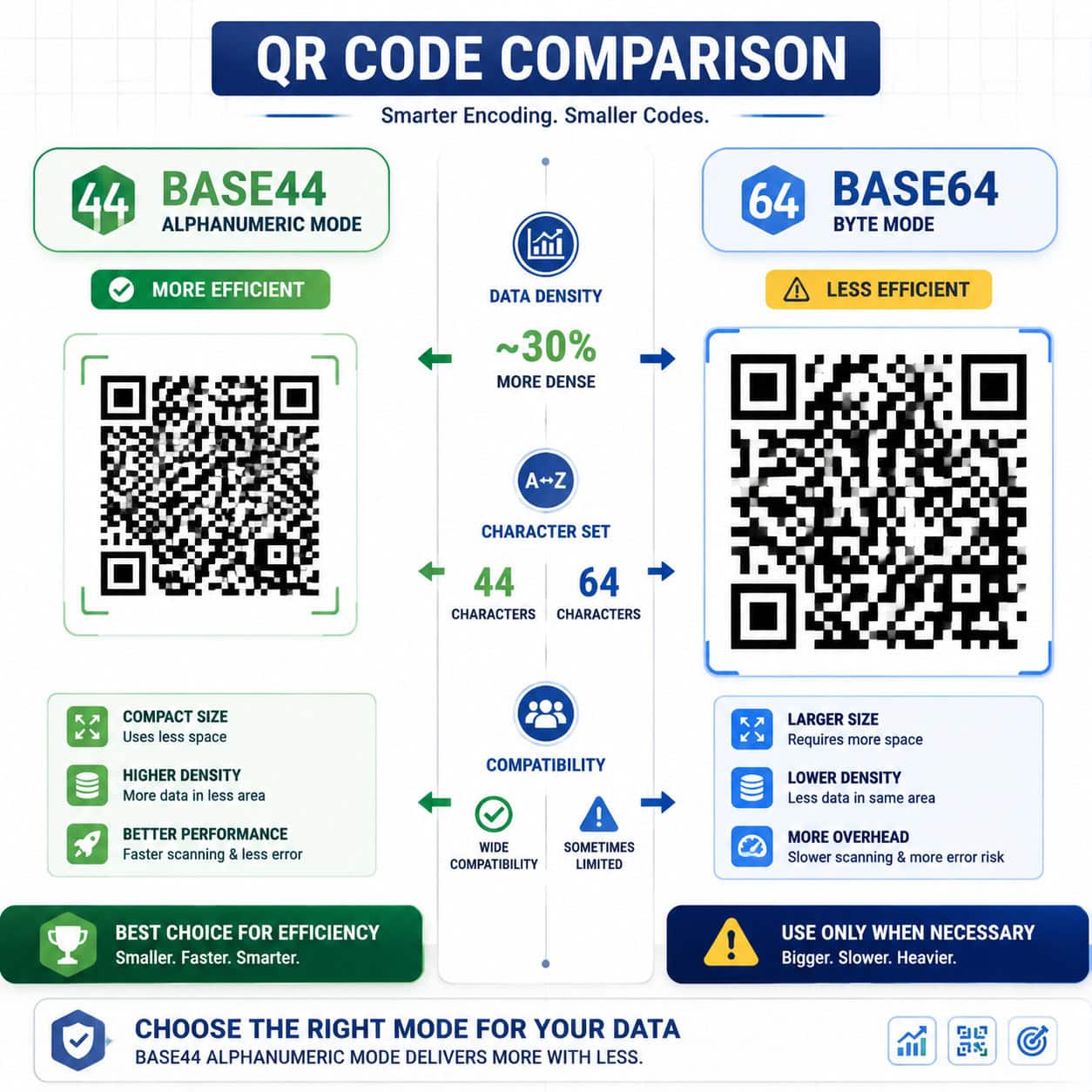 Detailed () split-screen comparison illustration. Left half shows a QR code labeled 'Base44 Alphanumeric Mode' that is