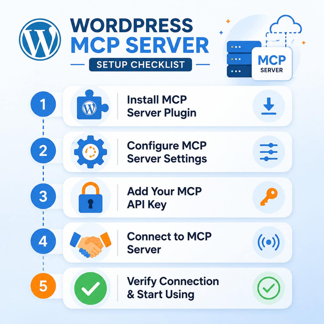 Detailed () step-by-step setup checklist illustration for WordPress MCP server installation. Shows a vertical numbered list