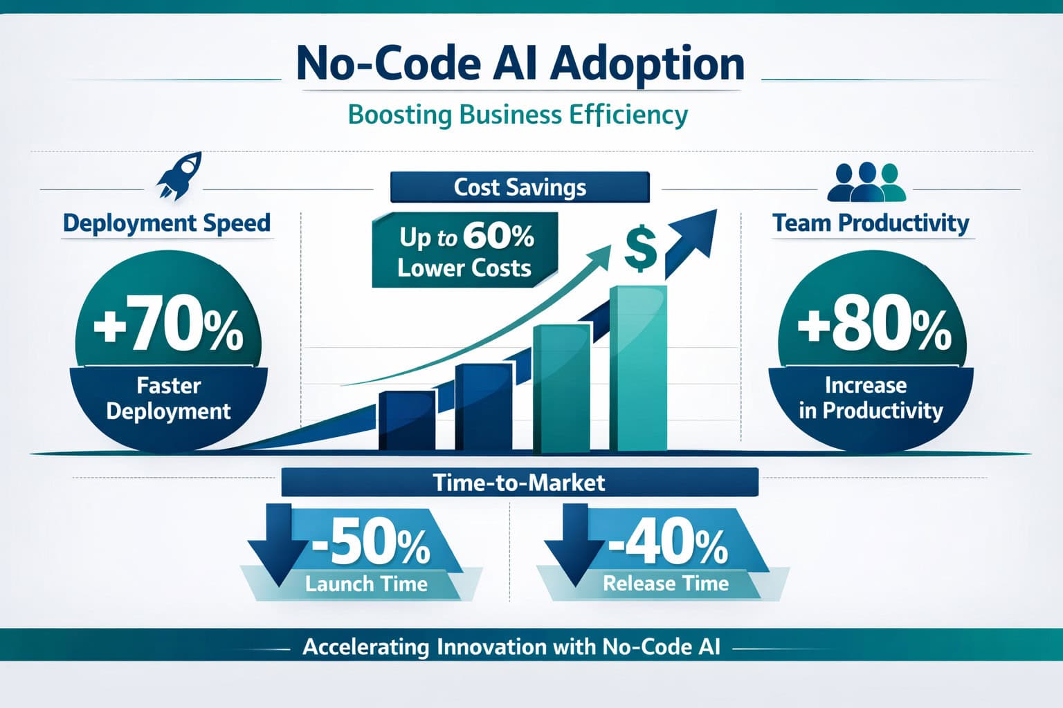 Dynamic bar chart and ROI visualization infographic showing business efficiency gains from no-code AI adoption: deployment