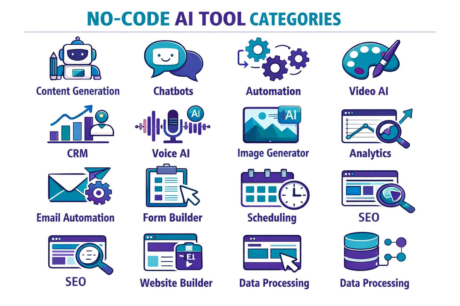 Flat-lay infographic style illustration showing 15 distinct no-code AI tool category icons arranged in a grid: content