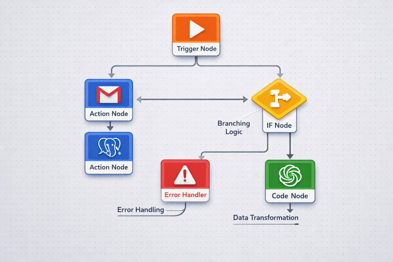Landscape () isometric diagram showing n8n workflow node types arranged in a flowchart: orange Trigger node at top branching