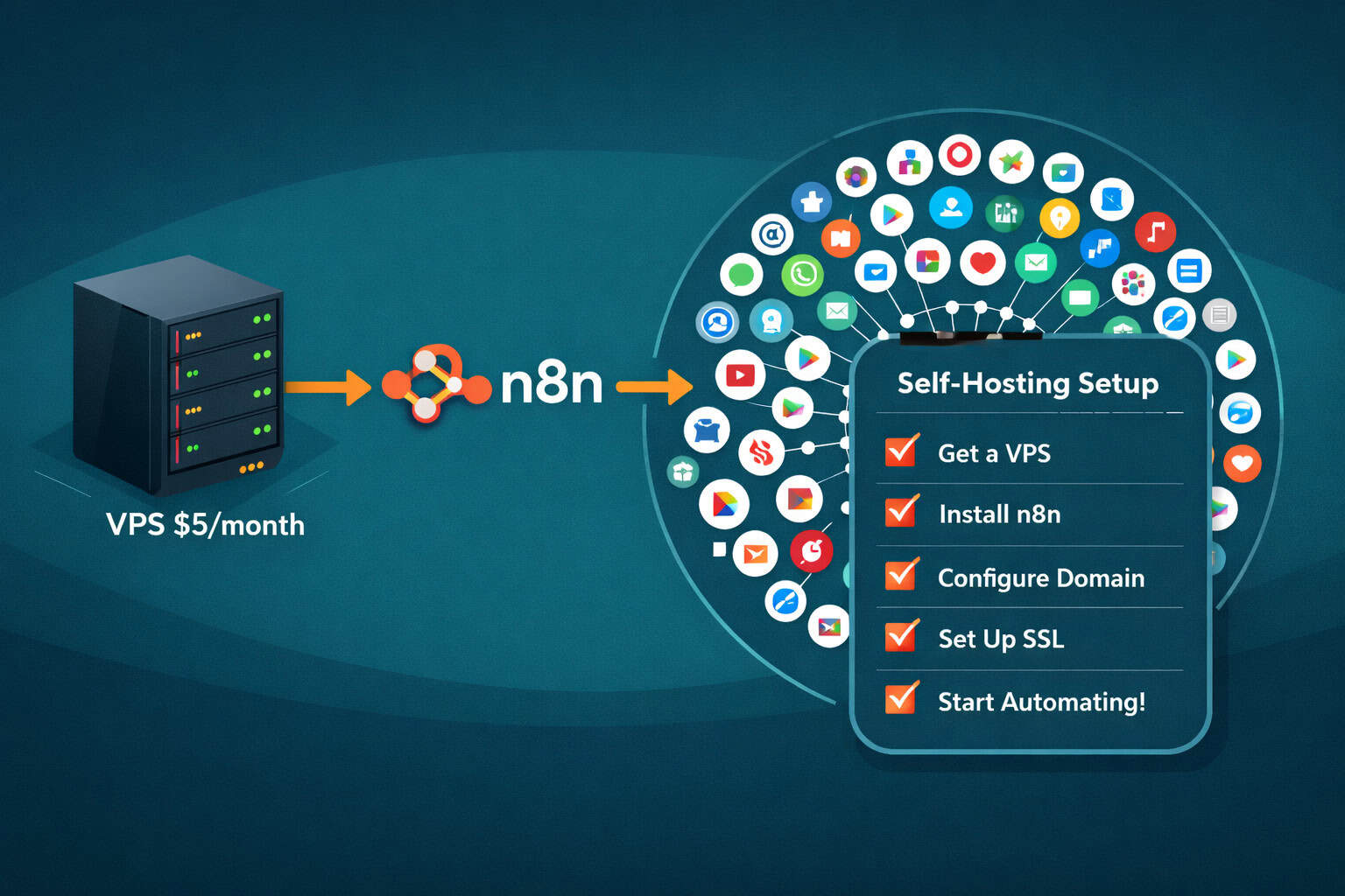Landscape () step-by-step setup infographic showing a vertical server rack icon labeled 'VPS $5/month' connected via arrows