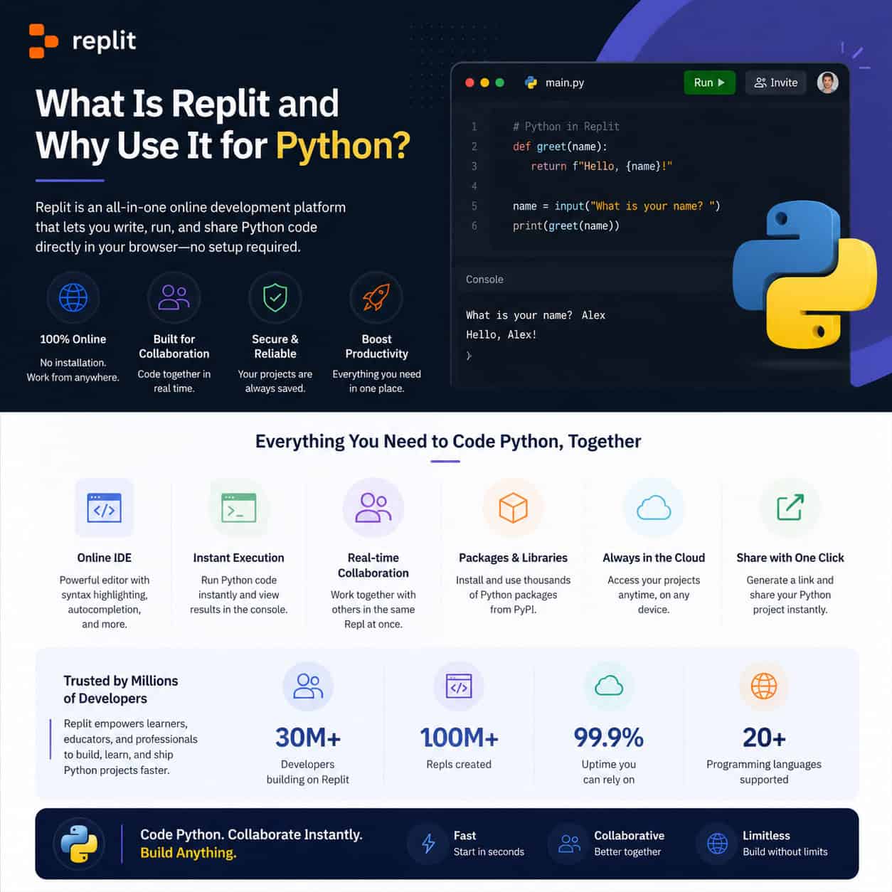 Professional infographic for article "Replit Python: The Ultimate Guide to Online Coding and Collaboration", section: "What