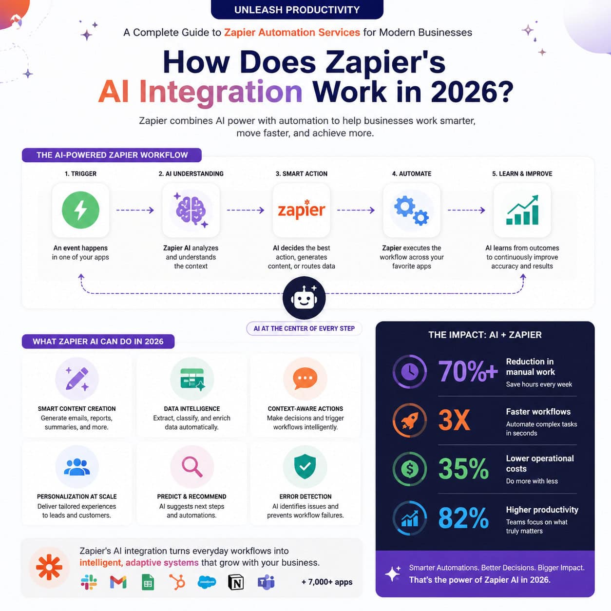 Professional infographic for article "Unleash Productivity: A Complete Guide to Zapier Automation Services for Modern