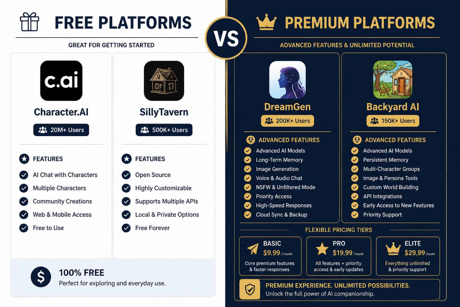 Split-screen comparison infographic showing two columns: left column labeled 'Free Platforms' with icons for Character.AI