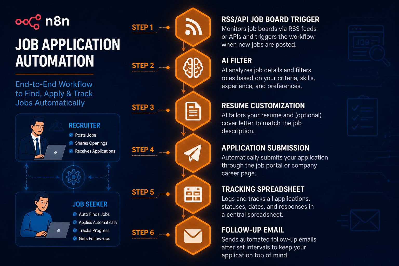 Step-by-step vertical flowchart infographic showing n8n job application automation setup process: Step 1 RSS/API job board