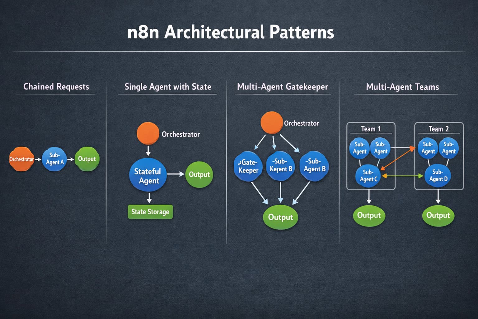 Wide landscape () diagram-style illustration showing four n8n architectural patterns side by side: Chained Requests, Single
