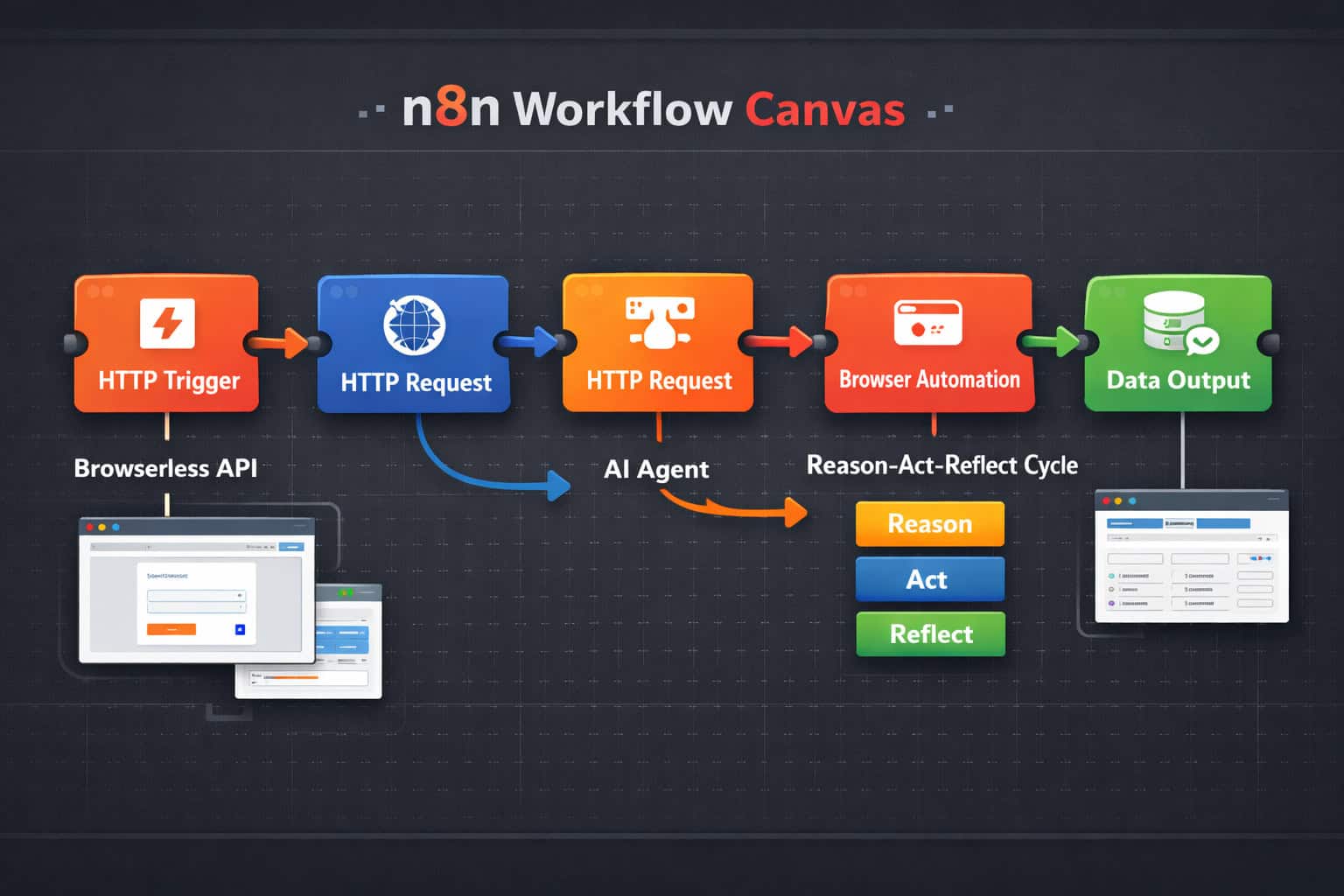 Wide () technical infographic illustration showing the N8N workflow canvas interface with connected nodes in a flowchart