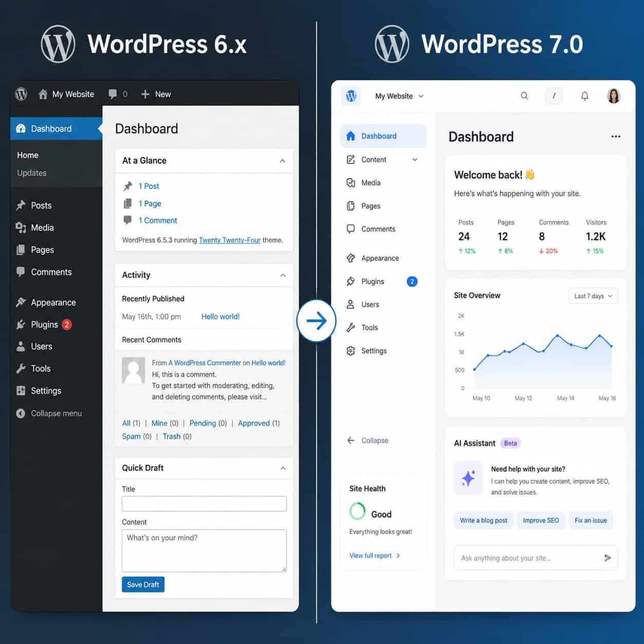 () before-and-after comparison of WordPress admin dashboard. Left side labeled 'WordPress 6.x' shows the traditional dark