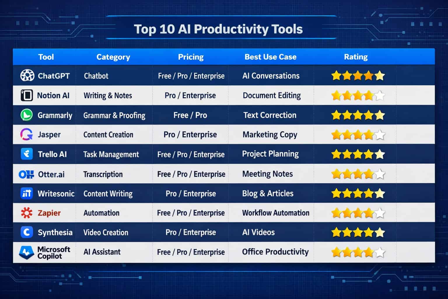 Top AI tools for productivity including ChatGPT, Notion, Grammarly, Jasper, Trello, Otter.ai, Writes.