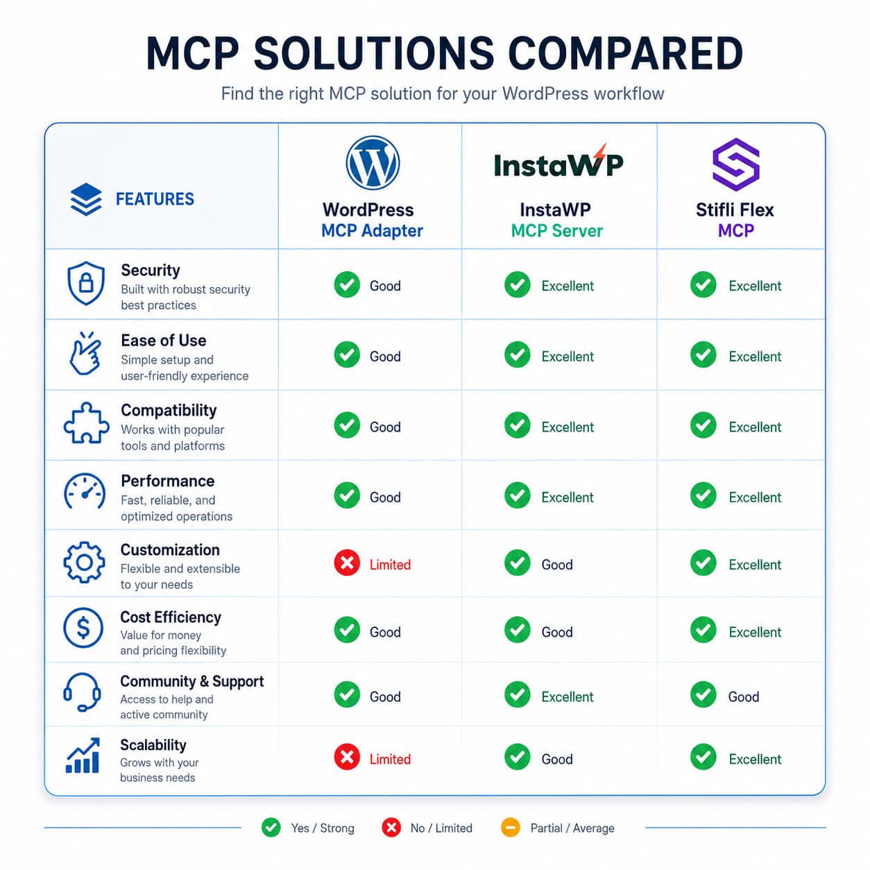 () comparison infographic showing a two-column table layout comparing WordPress MCP Adapter versus InstaWP MCP Server versus