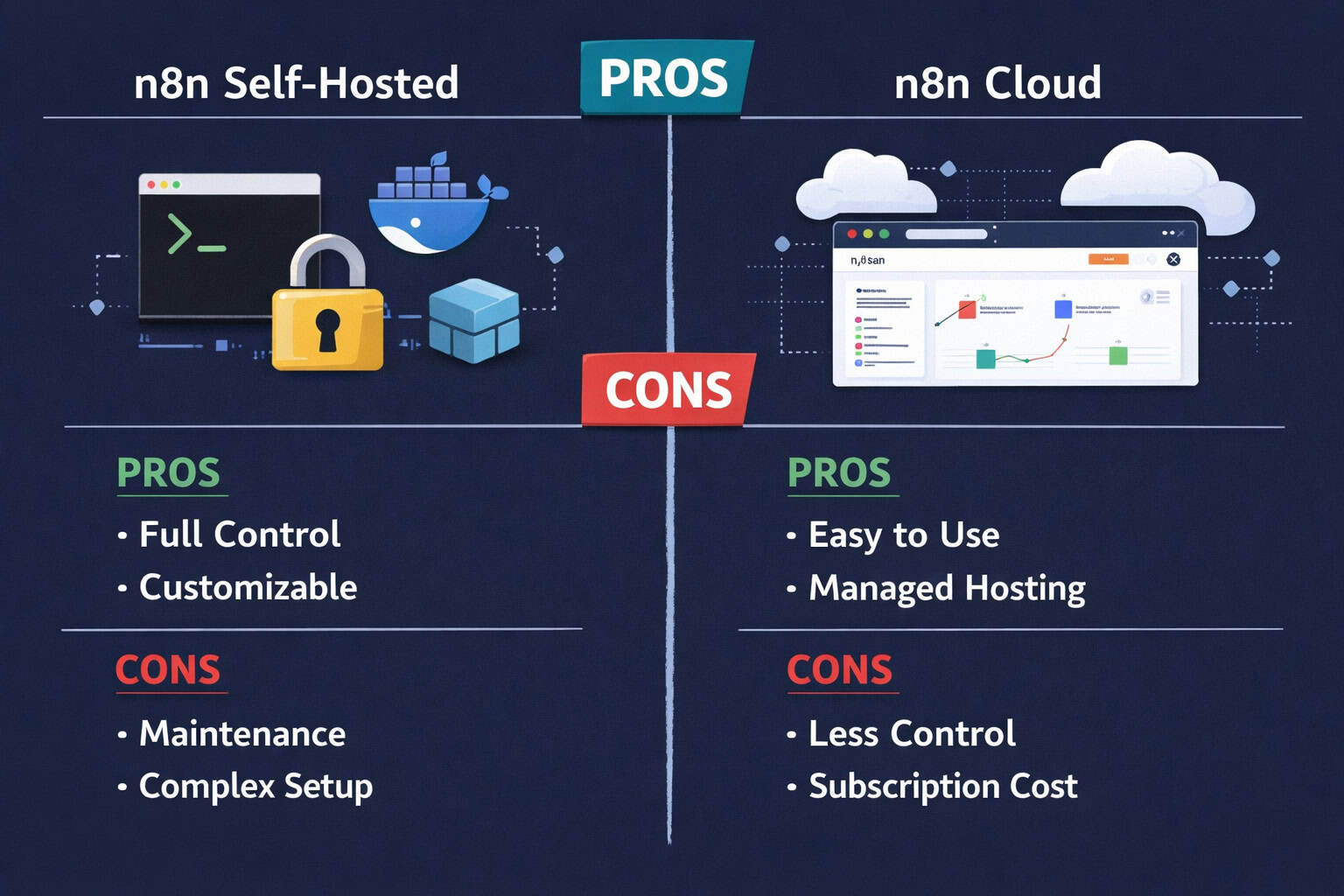 () comparison infographic showing n8n self-hosted server setup on the left side with a Linux terminal, Docker container