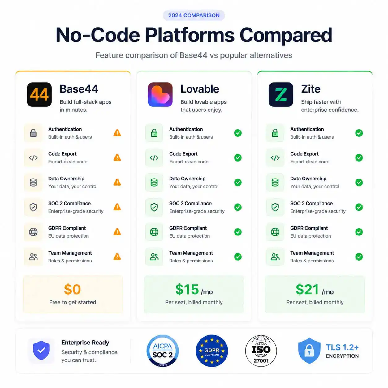 () comparison infographic showing three platform cards side by side: Base44, Lovable, and Zite. Each card shows key features