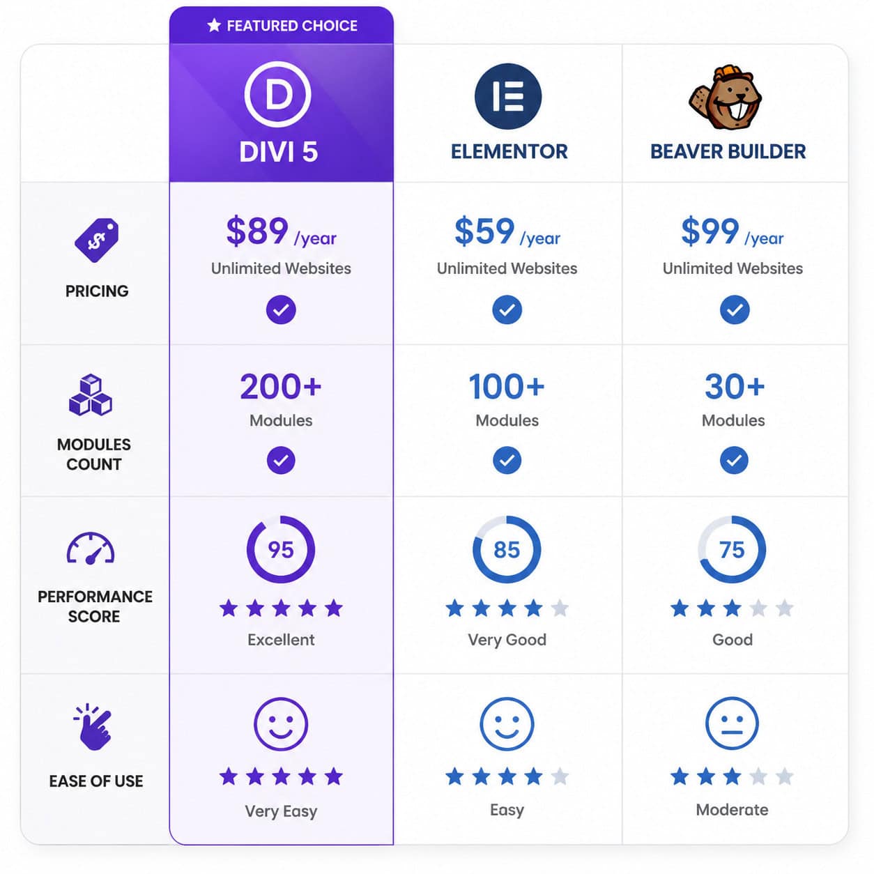 () comparison infographic table design showing Divi 5 versus Elementor versus Beaver Builder. Three columns with feature