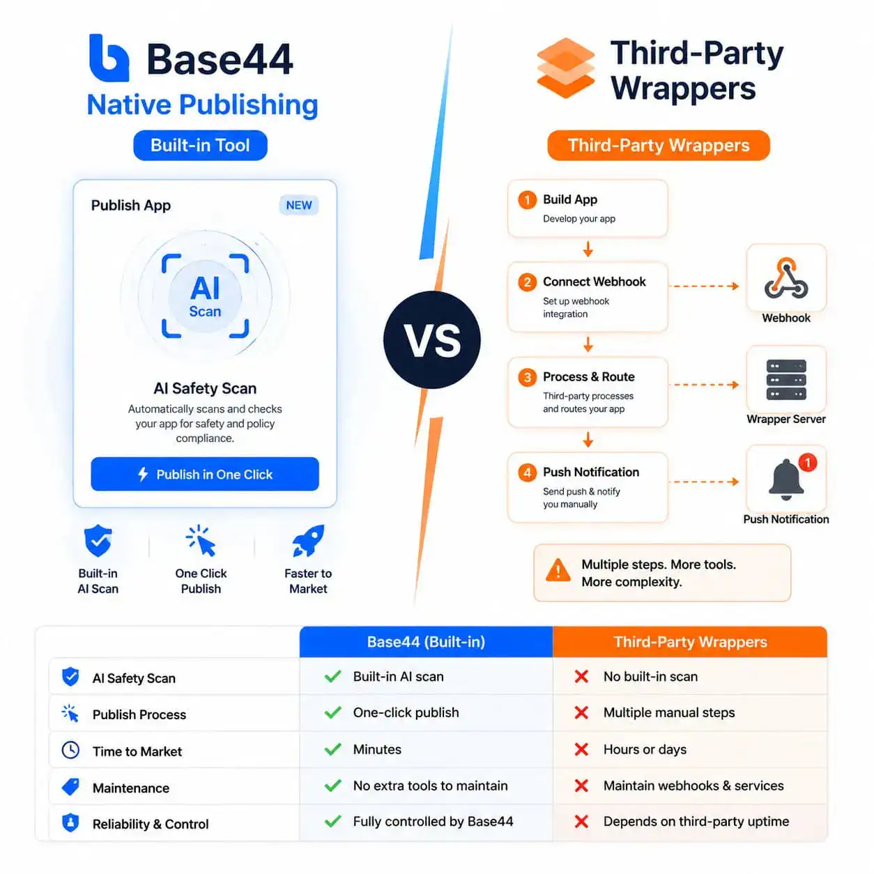 () comparison split-screen image. Left side shows Base44 native publishing with a simple one-click interface and AI scan