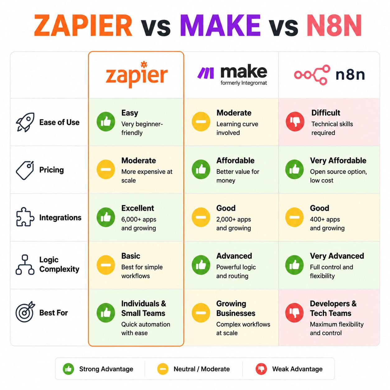 () comparison table graphic showing Zapier vs Make vs n8n side by side with category rows: Ease of Use, Pricing,