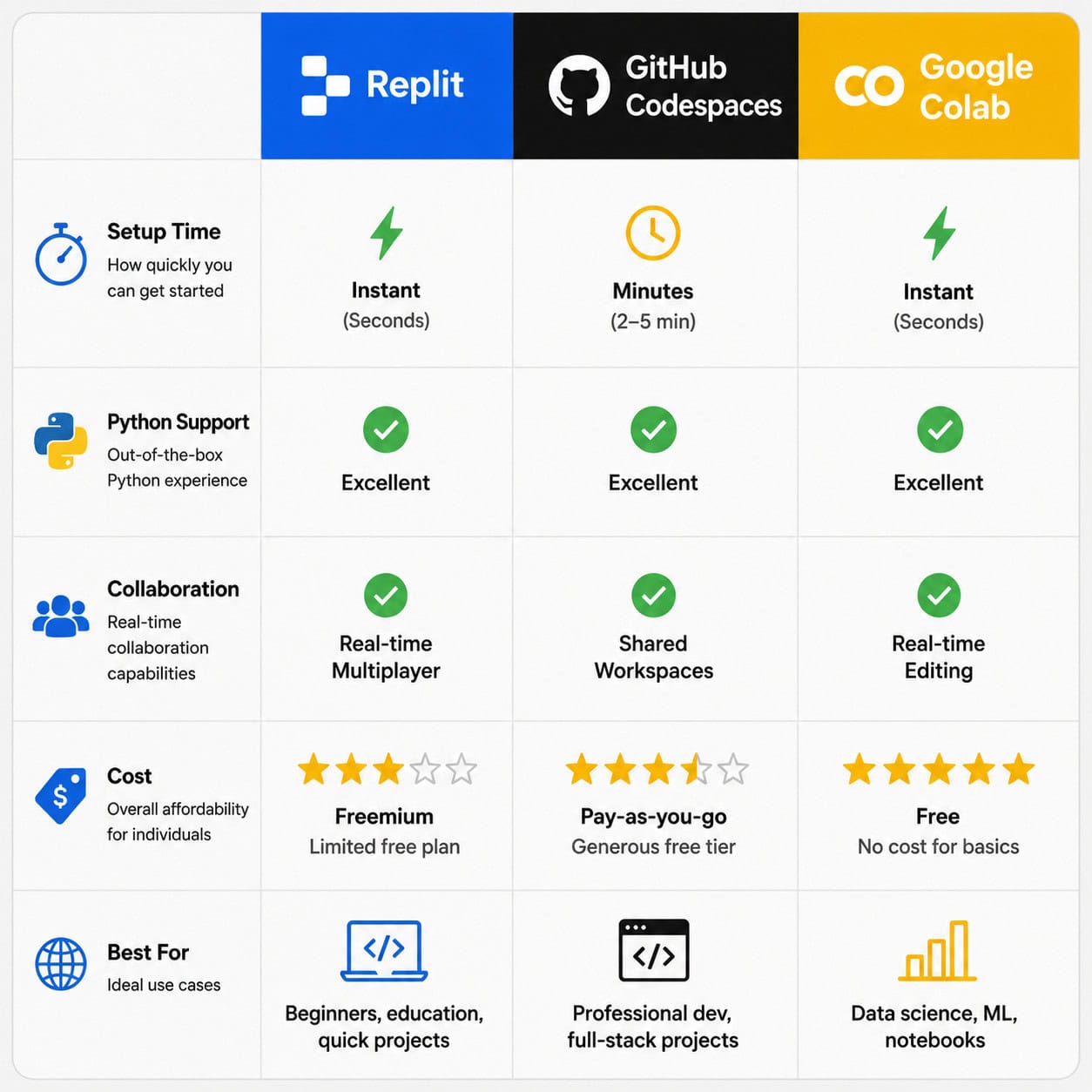 () comparison table infographic with three columns labeled 'Replit', 'GitHub Codespaces', and 'Google Colab' across the top