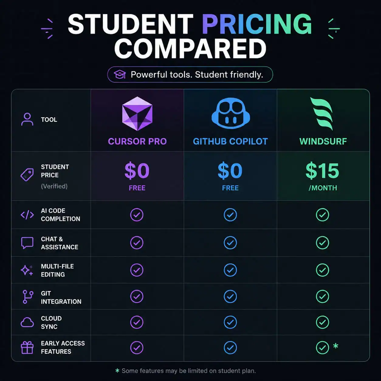 () comparison table visualization showing Cursor Pro vs GitHub Copilot vs Windsurf pricing for students. Three columns with