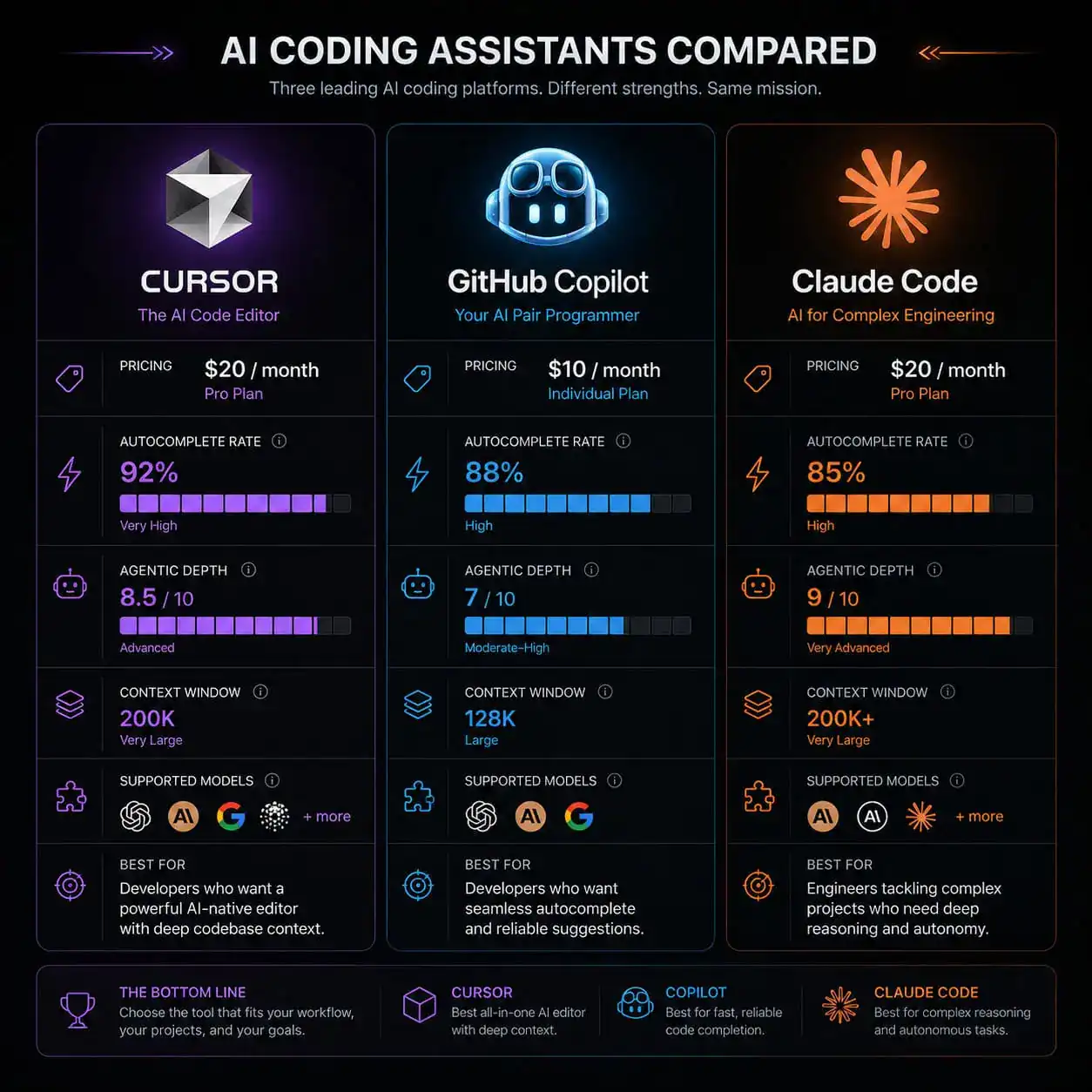 () comparison table visualization showing Cursor vs GitHub Copilot vs Claude Code, presented as three columns on a sleek