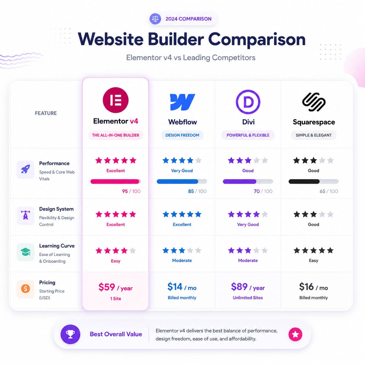 () comparison table visualization showing Elementor v4 versus competing website builders Webflow, Divi, and Squarespace.