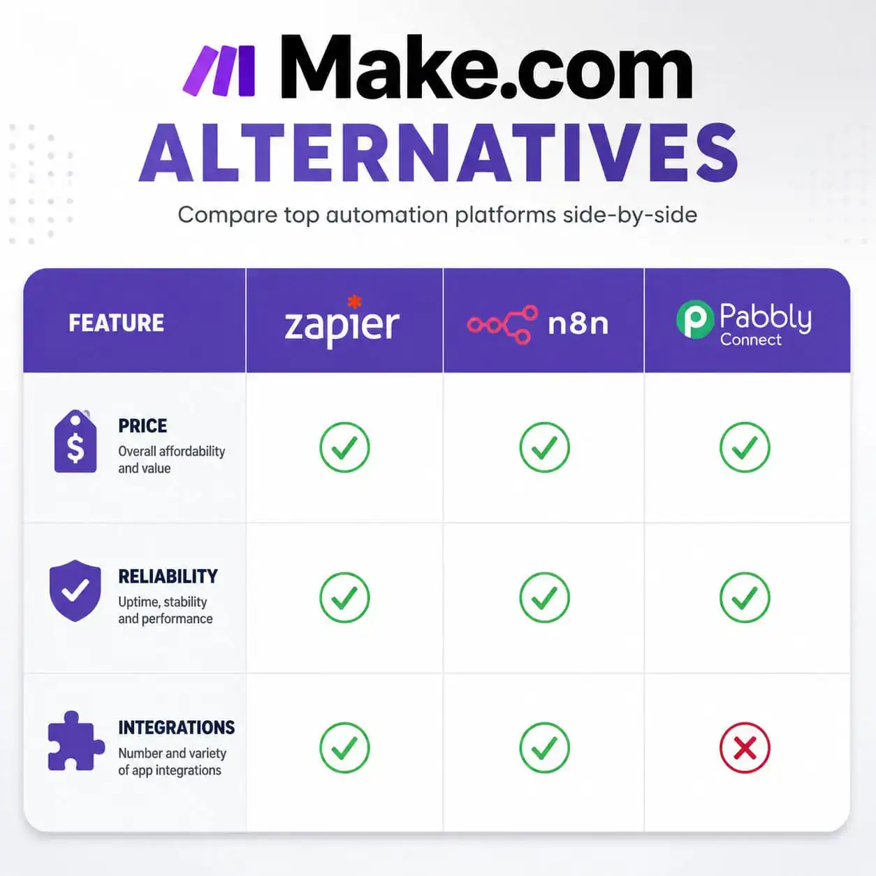 () comparison table visualization showing Make.com alternatives side-by-side: Zapier, n8n, and Pabbly Connect as column