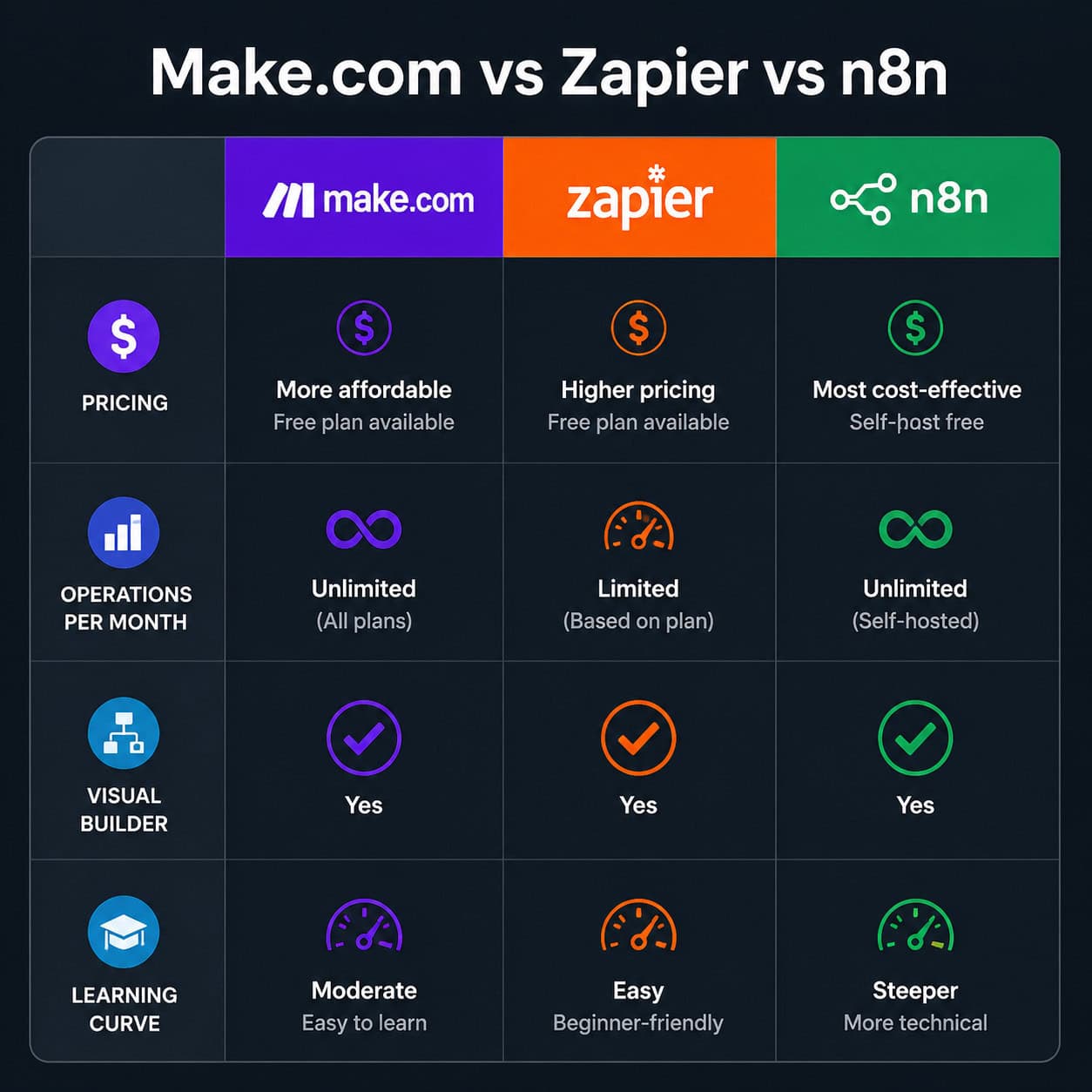 () comparison table visualization showing Make.com versus Zapier versus n8n side-by-side on a dark slate background. Three