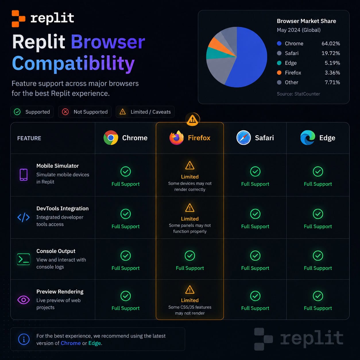 () comparison table visualization showing Replit browser compatibility across Chrome, Firefox, Safari, and Edge. Styled as a