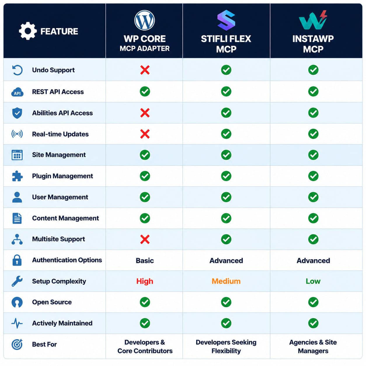 () comparison table visualization showing three WordPress MCP server options side by side. Three columns with headers: 'WP