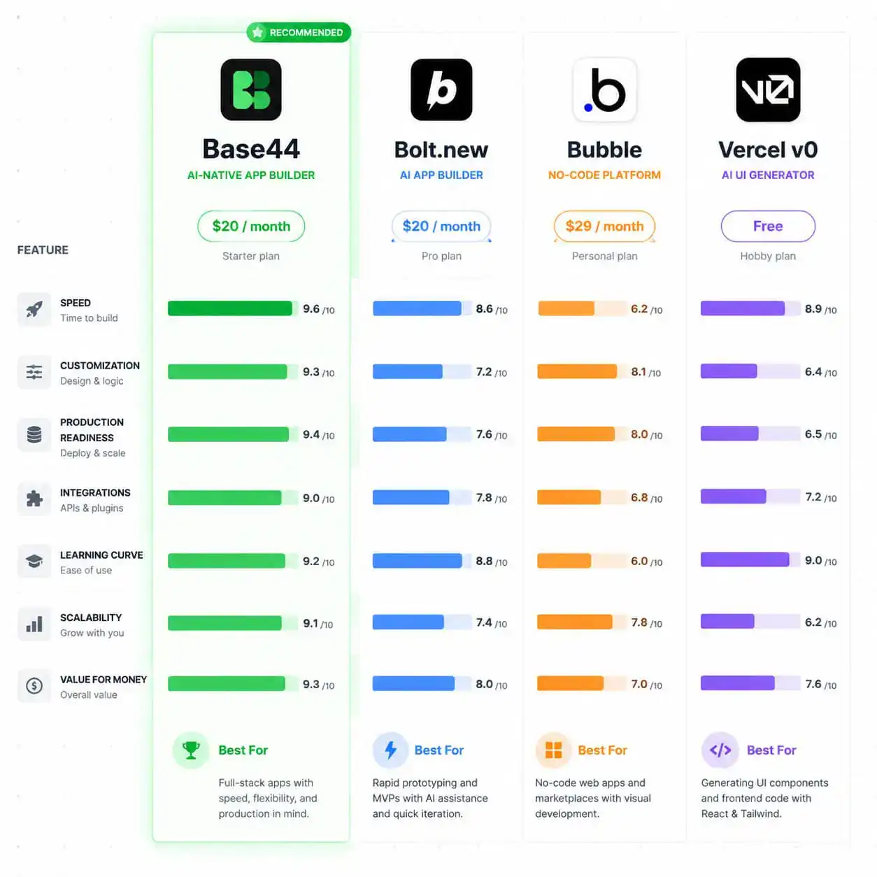 () comparison visualization showing Base44 versus alternative platforms Bolt.new, Bubble, and Vercel v0 as four distinct