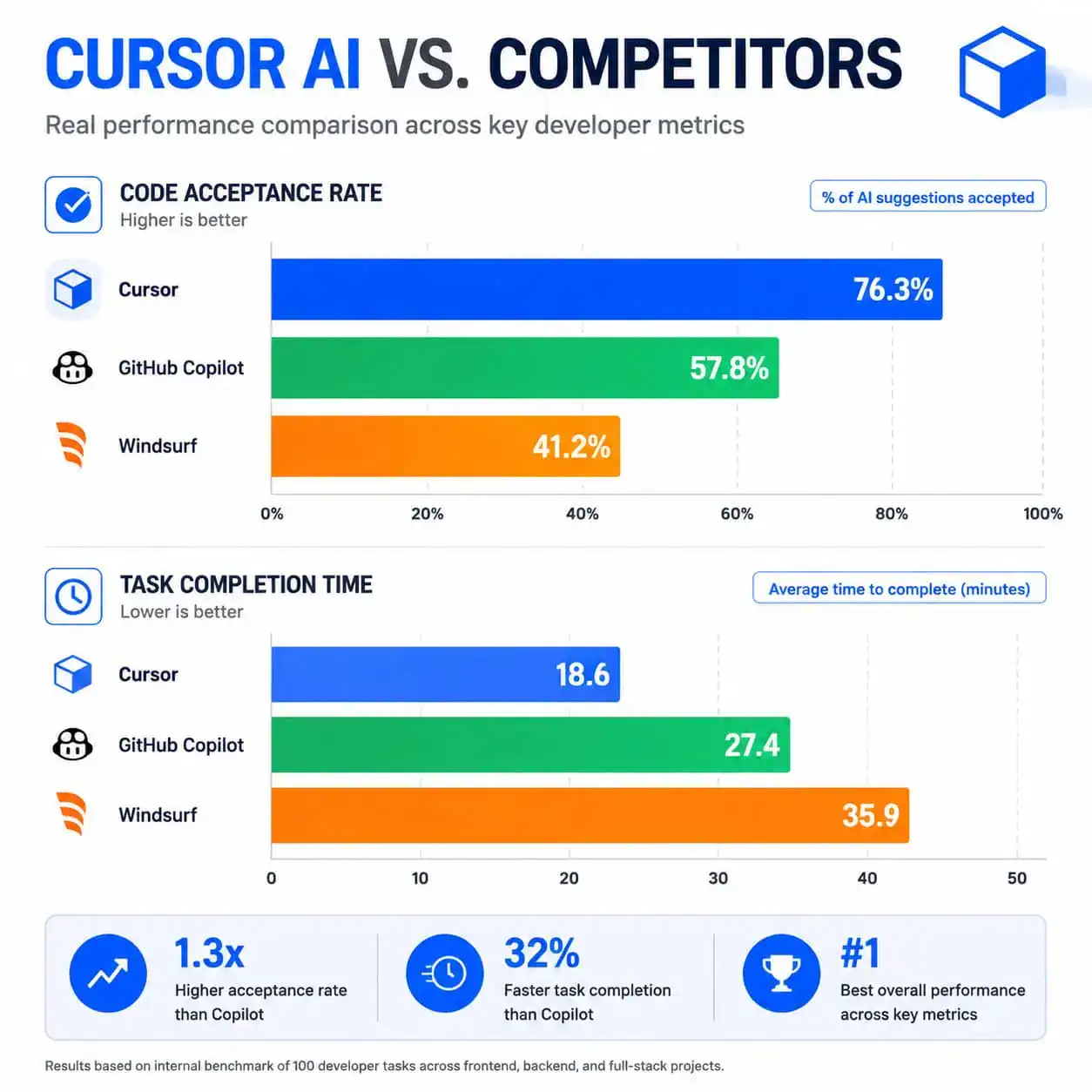 () comparison visualization showing Cursor AI versus competitors in a horizontal bar chart format. Three bars comparing