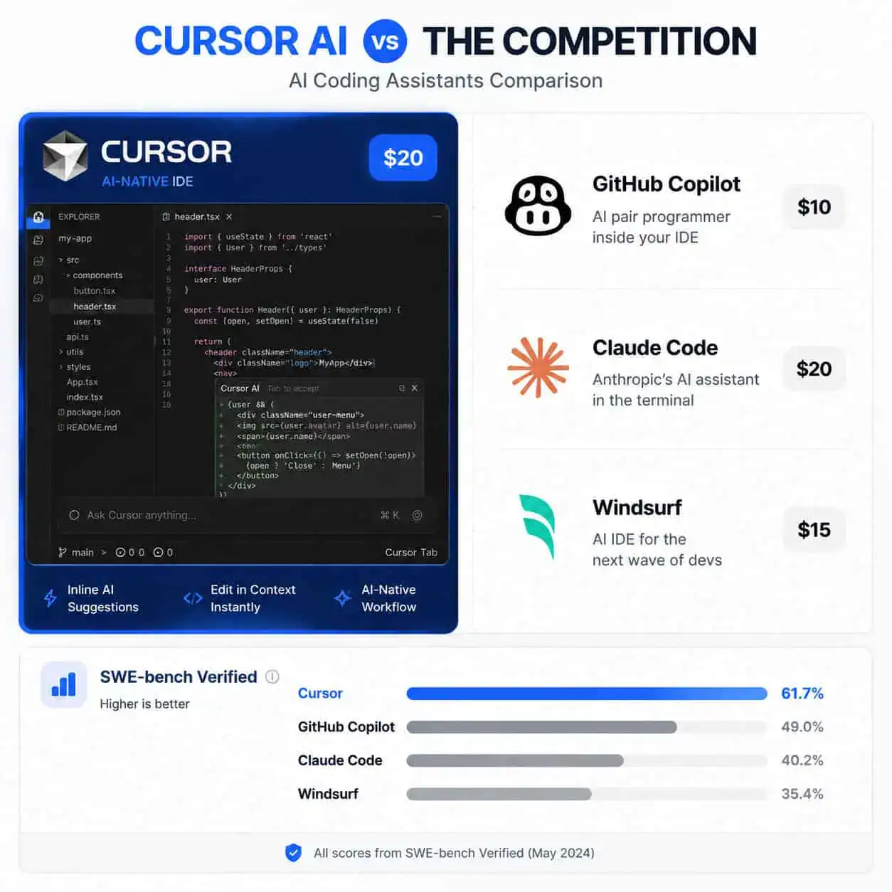 () comparison visualization showing Cursor AI vs competitors in a modern dashboard layout. Split screen with Cursor on left