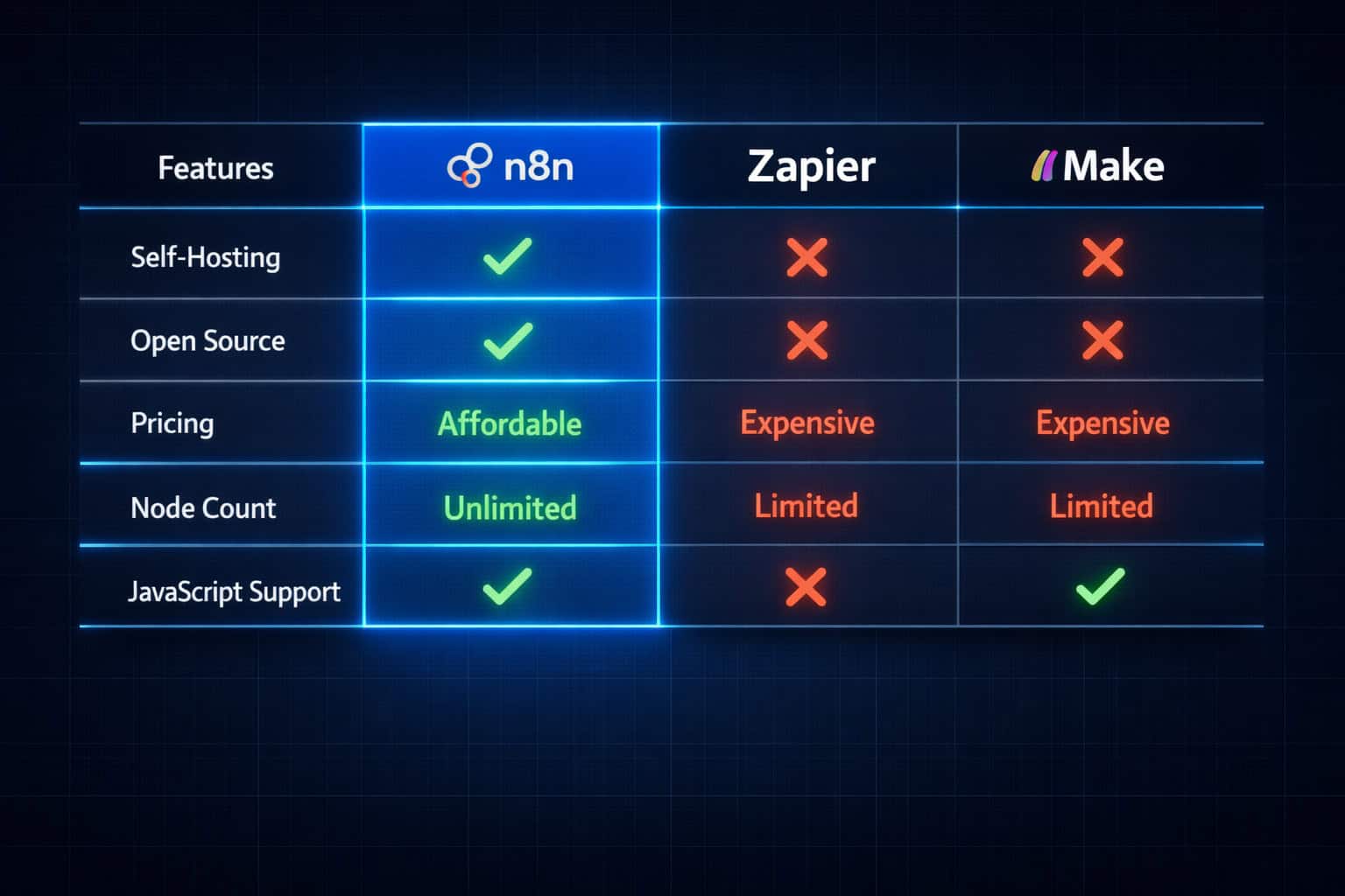 () comparison visualization showing N8N versus competing automation platforms (Zapier, Make) as a structured side-by-side
