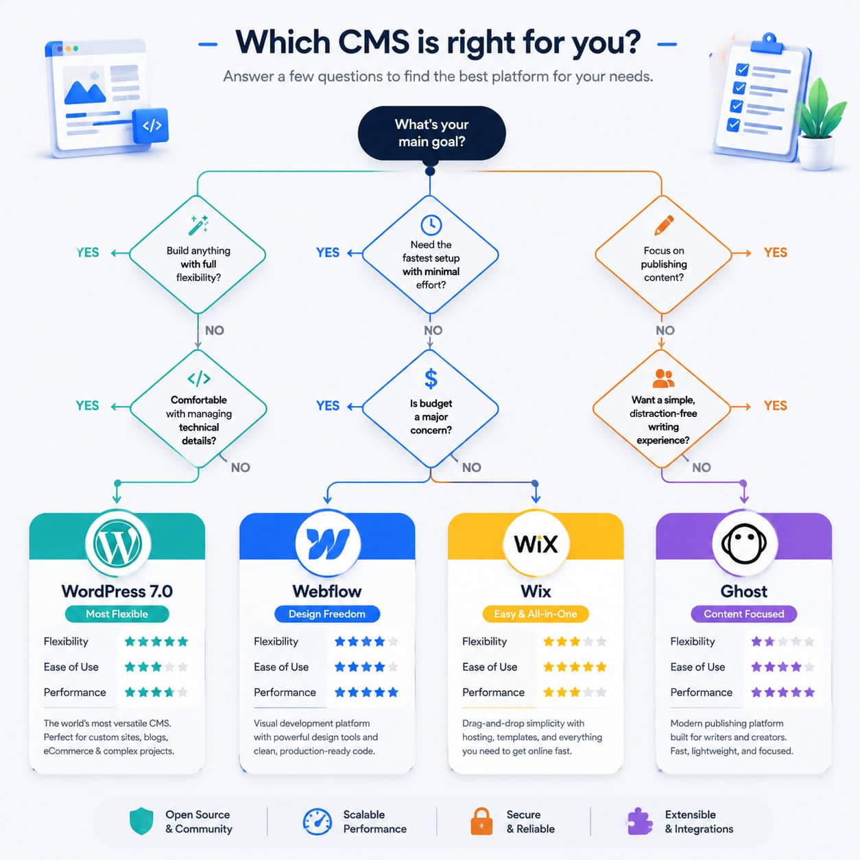 () comparison visualization showing WordPress 7.0 versus alternative CMS platforms (Webflow, Wix, Ghost icons) arranged as a