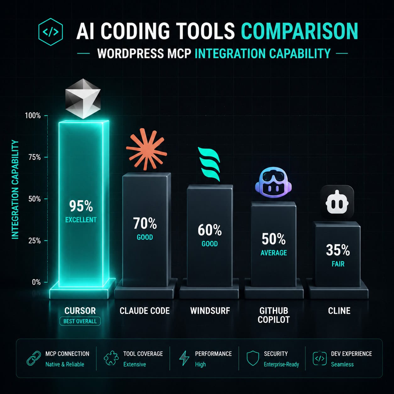 () comparison visualization showing five AI coding tools arranged in a horizontal row: Cursor (highlighted with a glow),