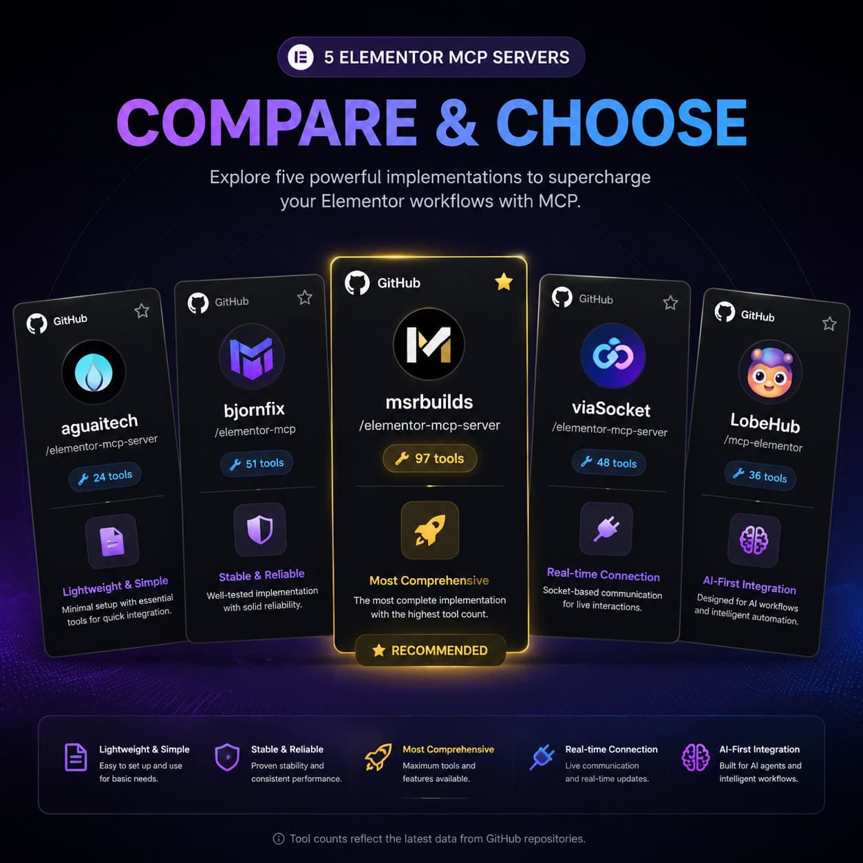 () comparison visualization showing five different Elementor MCP server implementations arranged as cards on a dark