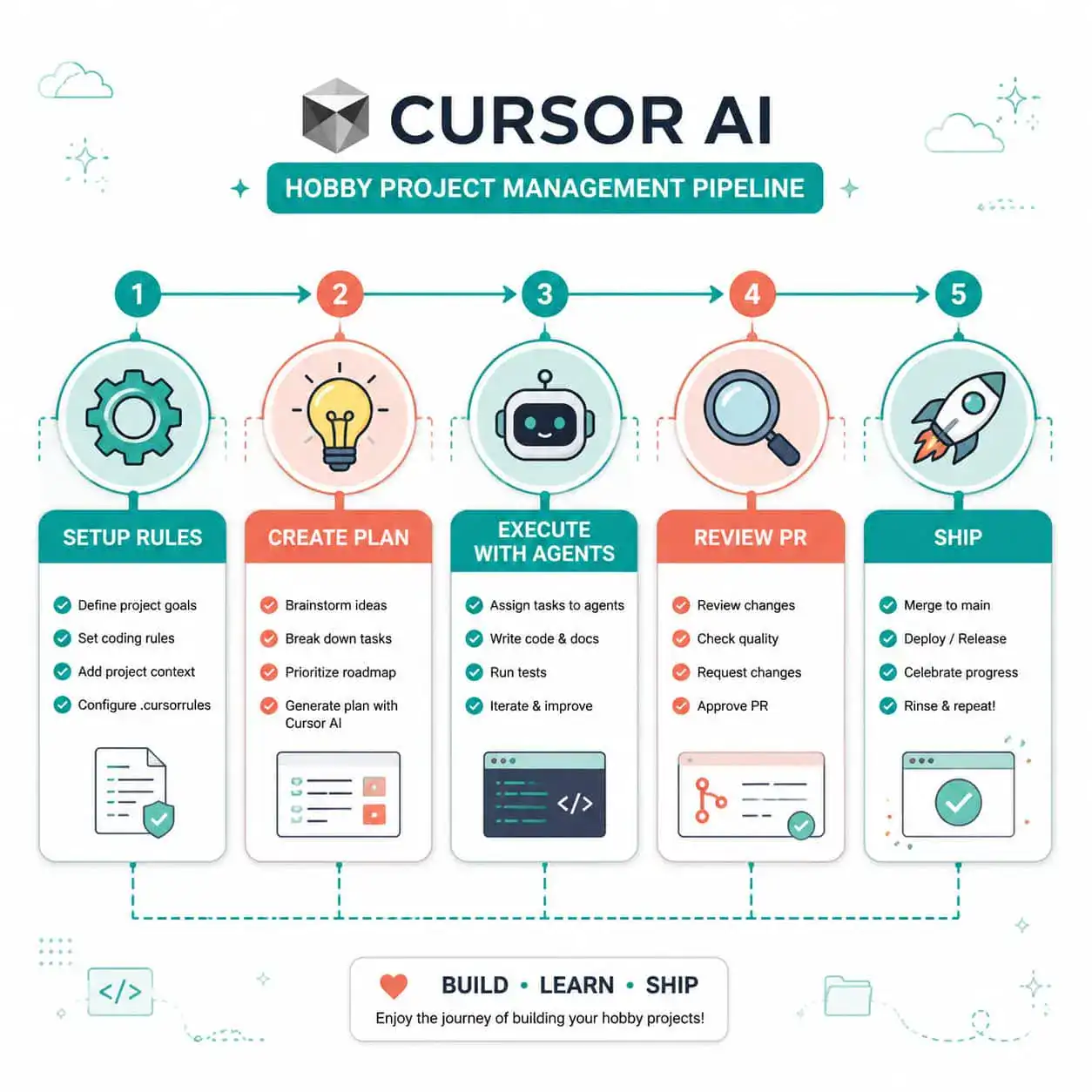() conceptual diagram showing a step-by-step workflow pipeline for hobby project management using Cursor AI, featuring